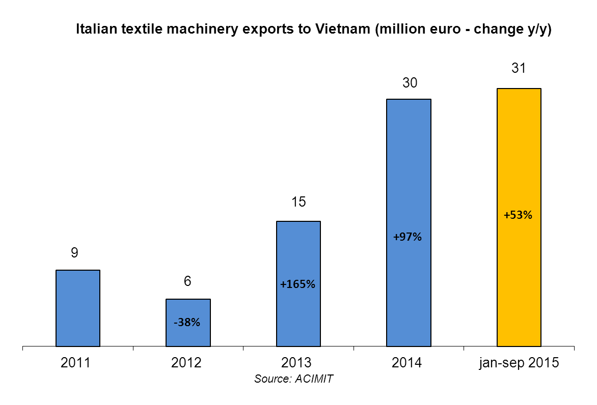Italian textile machinery exports to Vietnam. © ACIMIT