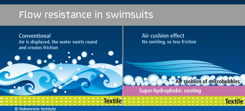 The micro bubble effect is also used by many water birds such as penguins. Diagram: Hohenstein Institute