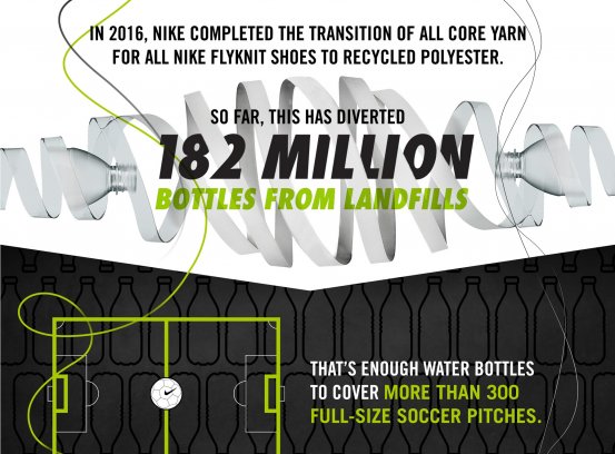 Nike Flyknit shoes to recycled polyester