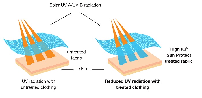 uv ray protection fabric